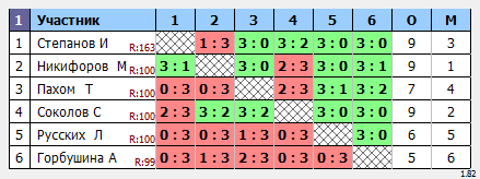 результаты турнира Осенний Турнир. Школьники 2007-09, 2010-12 г.р. Финал 2