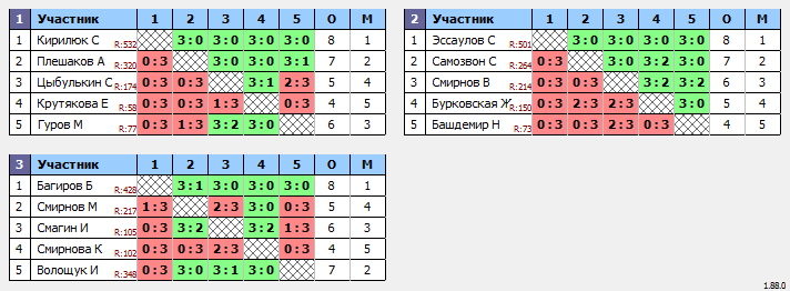 результаты турнира Воскресный турнир