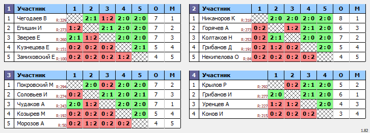 результаты турнира Кубок Лиги Поветлужье. 5 тур. 2 дивизион