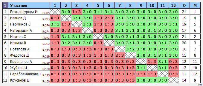 результаты турнира Осенний Турнир. Школьники 2007-09, 2010-12 г.р. Финал 1