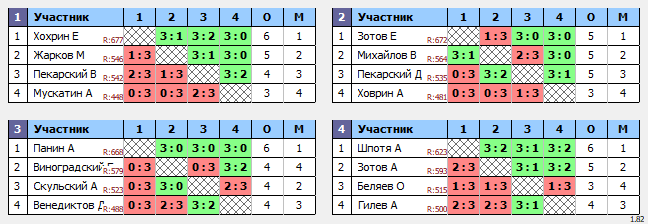 результаты турнира Воскресный турнир