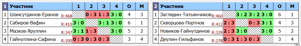 результаты турнира Парный разряд