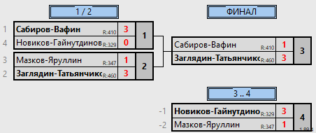 результаты турнира Парный разряд