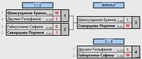 результаты турнира Парный разряд