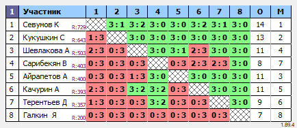 результаты турнира Открытый воскресный турнир