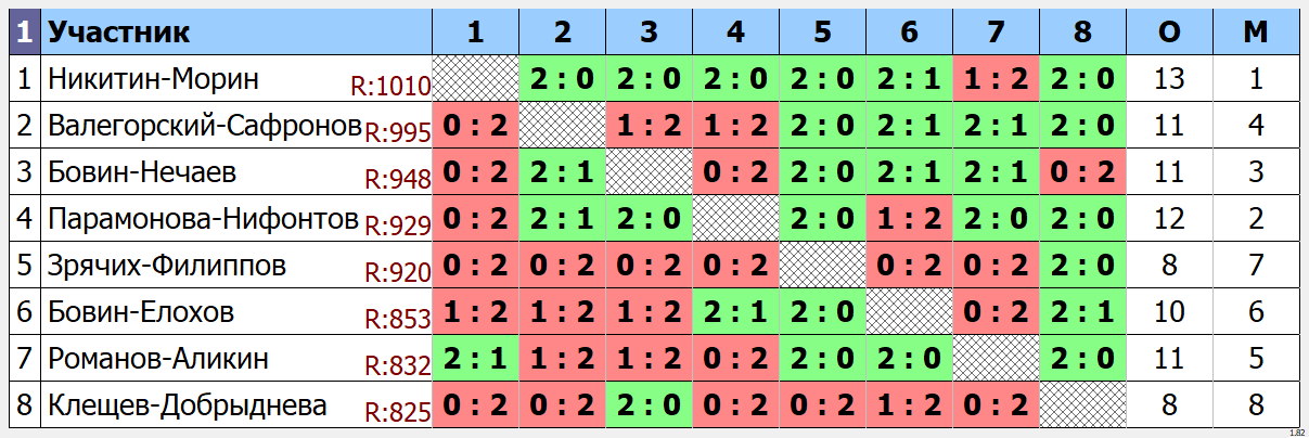 результаты турнира Парный турнир