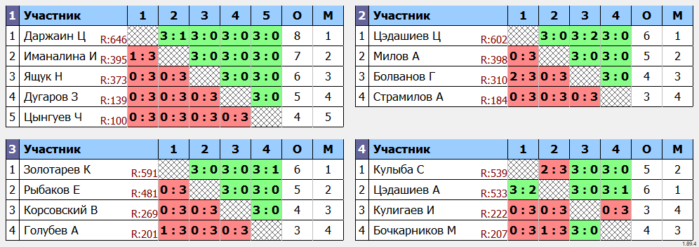 результаты турнира Воскресный турнир