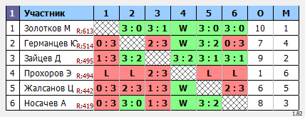 результаты турнира Воскресный