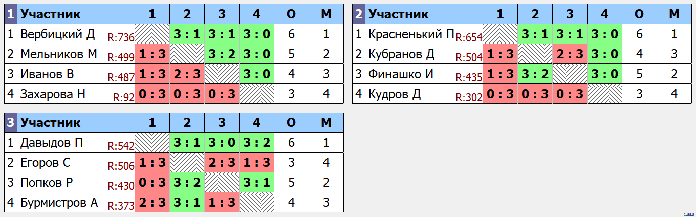 результаты турнира Воскресный турнир в TTsport