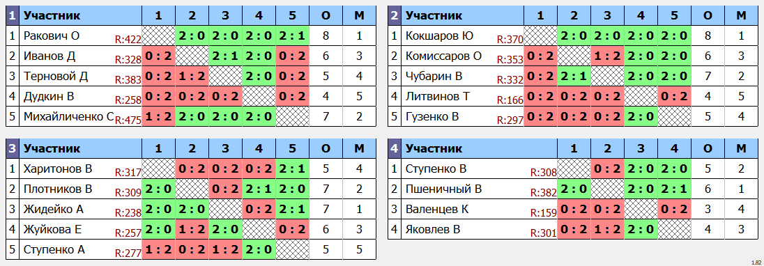 результаты турнира Открытый турнир ВГСПУ (ветераны)