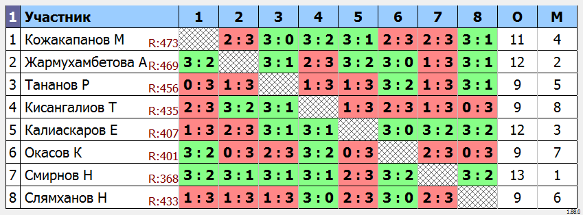 результаты турнира Усть-Каменогорск Liga 4