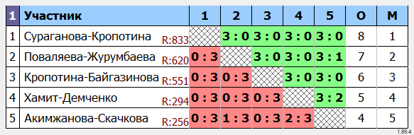 результаты турнира Чемпионат Костанайской области. Девушки 2007 г.р. Пары