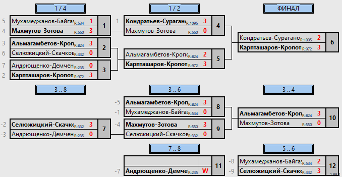 результаты турнира Чемпионат Костанайской области. Смешанные пары