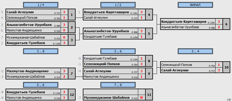 результаты турнира Чемпионат Костанайской области. Юноши 2007 г.р. Пары