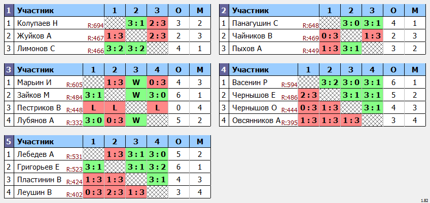 результаты турнира Открытое первенство Кирово-Чепецка