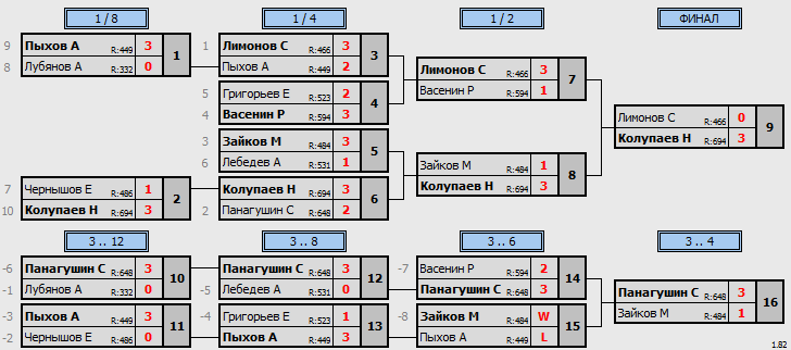 результаты турнира Открытое первенство Кирово-Чепецка