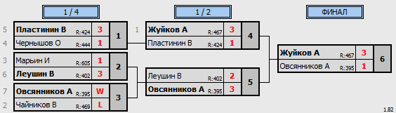 результаты турнира Открытое первенство Кирово-Чепецка