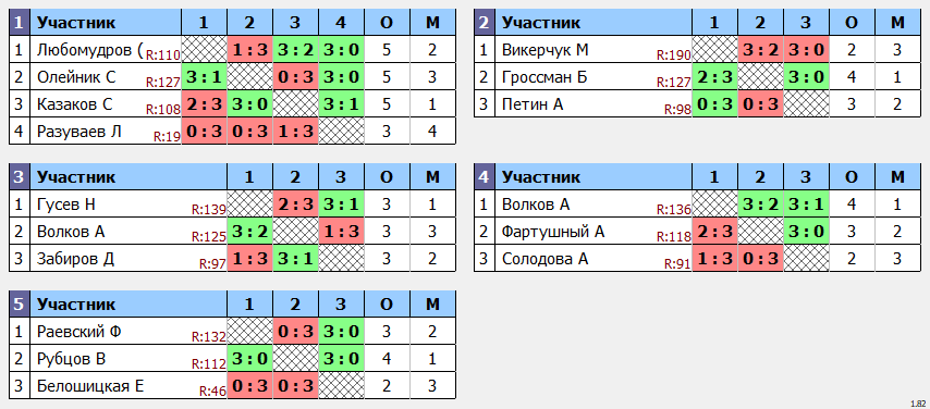 результаты турнира POINT - макс 140