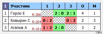 результаты турнира Турнир четверга 