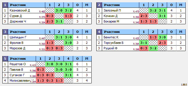 результаты турнира Макс-500 в ТТL-Савеловская 