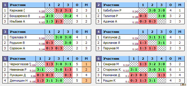 результаты турнира Макс-250 в ТТL-Савеловская 