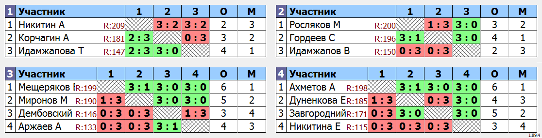 результаты турнира Турнир MAX 199