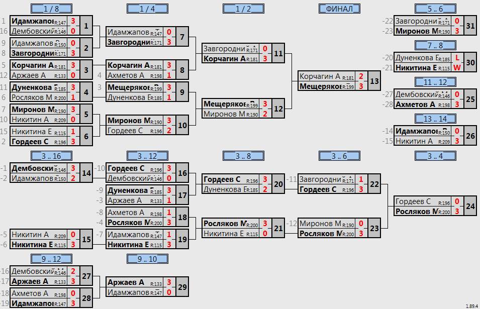 результаты турнира Турнир MAX 199