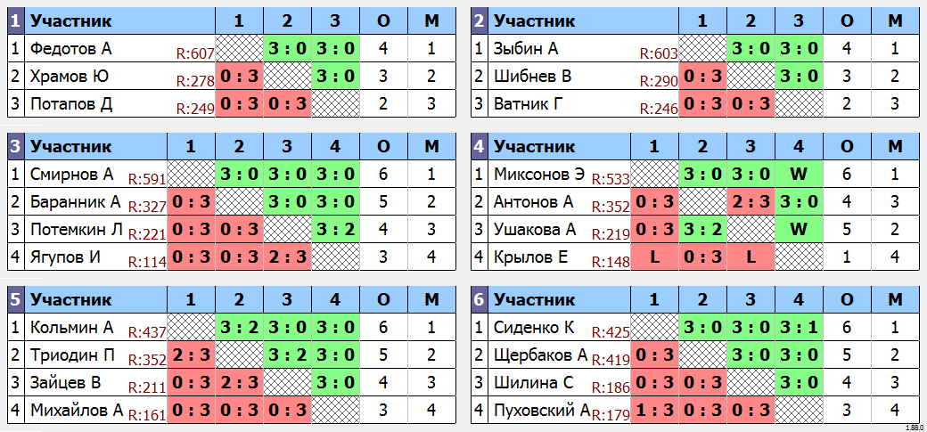 результаты турнира Праздничный в Менделеево