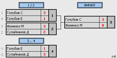 результаты турнира Мытищи