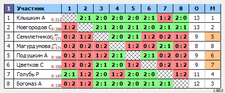 результаты турнира MAХ-220