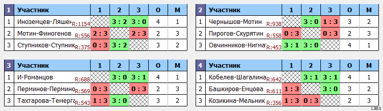 результаты турнира Праздничный парный турнир с призовыми