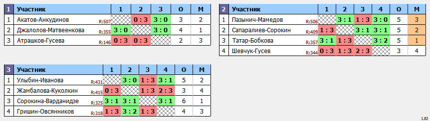 результаты турнира Пары ~477 с форой в клубе Hurricane-TT