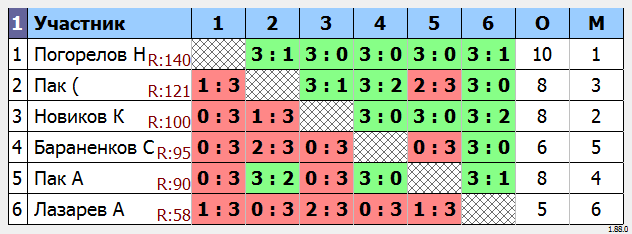 результаты турнира МАКС-150 