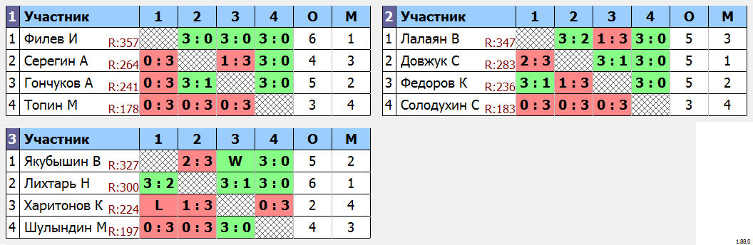 результаты турнира МАКС-650 