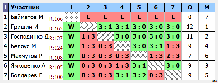 результаты турнира МАКС-170 