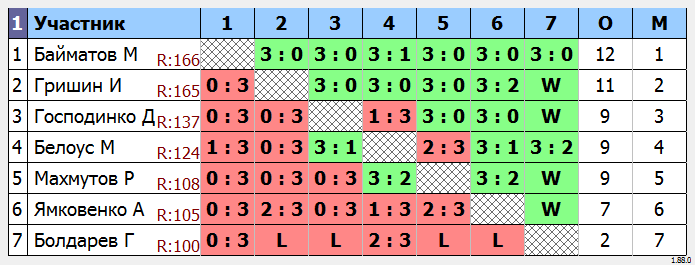 результаты турнира МАКС-170 