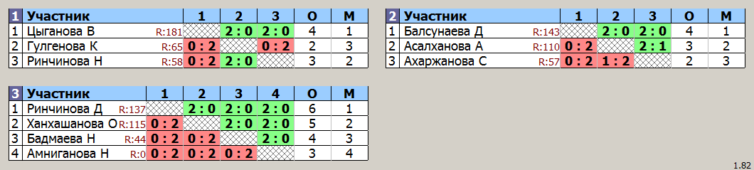 результаты турнира Первенство клуба среди девочек 2013