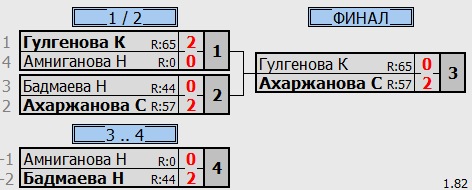 результаты турнира Первенство клуба среди девочек 2013