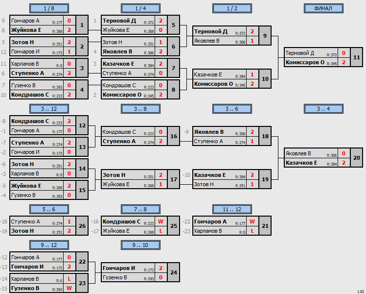 результаты турнира Открытый турнир ВГСПУ (воскресенье)