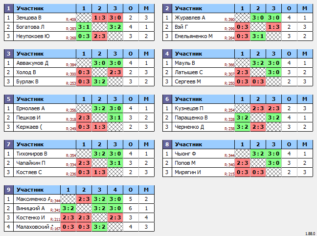 результаты турнира Макс-400 в ТТL-Савеловская 
