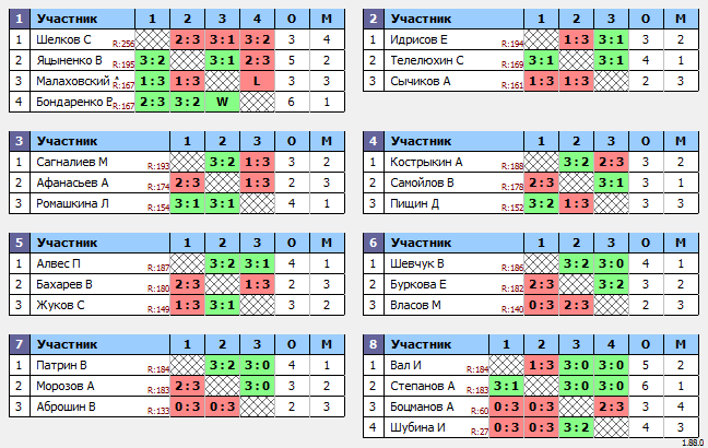 результаты турнира Макс-200 в ТТL-Савеловская 