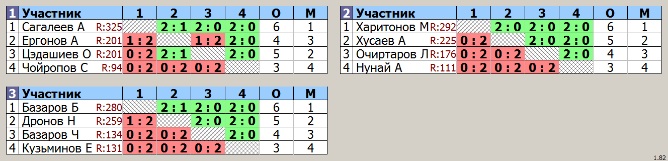 результаты турнира первенство клуба 2010-2007