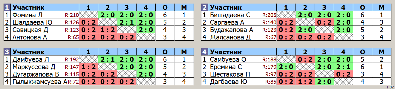 результаты турнира первенство клуба 2012 и старше девочки