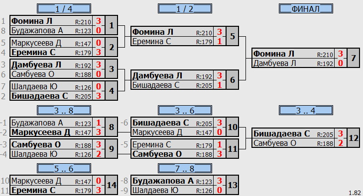 результаты турнира первенство клуба 2012 и старше девочки