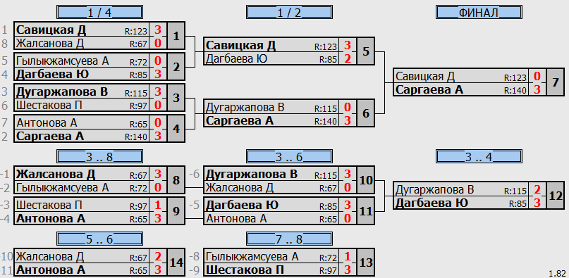 результаты турнира первенство клуба 2012 и старше девочки