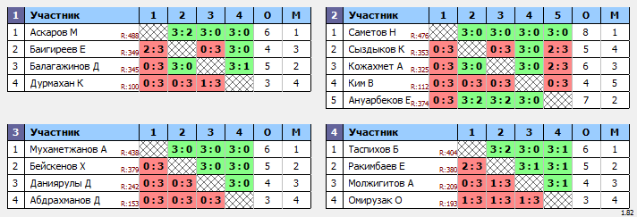 результаты турнира ЦНТ Астана