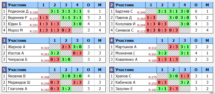 результаты турнира Турнир МАКС 350 в клубе V2 TTC Лефортово