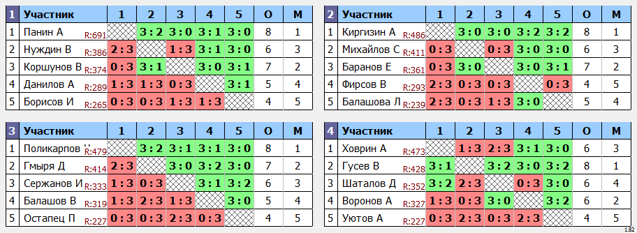 результаты турнира турнир Друзей