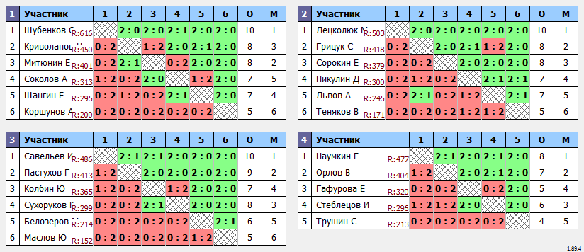 результаты турнира Турнир №443