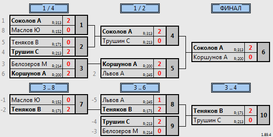 результаты турнира Турнир №443